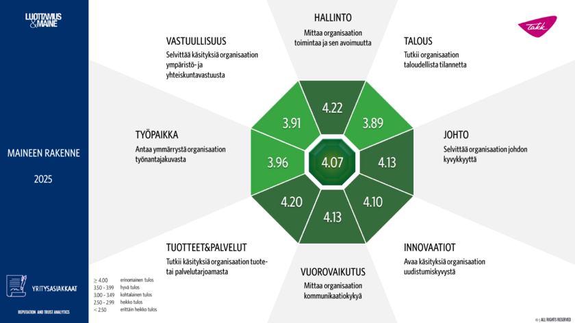 TAKKin maine vihreässä kuviossa, jossa kahdeksan sektoria ja keskellä mainekeskiarvo 4.07.