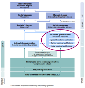 Chart of Finnish Education System.