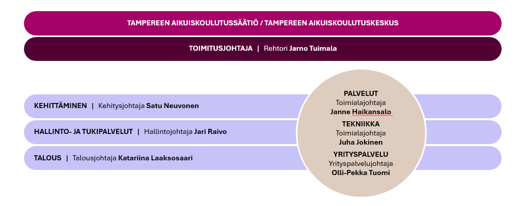 TAKKin organisaatio rehtori Jarno Tuimala, kehitysjohtaja Satu Neuvonen, hallintojohtaja Jari Raivo, talousjohtaja Katariina Laaksosaari, toimialajohtajat Juha Jokinen ja Janne Haikansalo, yrityspalvelujohtaja Olli-Pekka Tuomi.