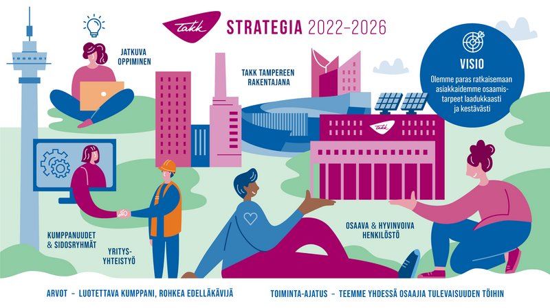 TAKKin strategia 2022-2026 ihmishahmoja TAKKin ja Tampereen areenan kanssa. Visiona on olla paras ratkaisemaan asiakkaidemme osaamistarpeet laadukkaasti ja kestävästi. Toiminta-ajatuksena on tehdä yhdessä osaajia tulevaisuuden töihin. Arvoina luotettava kumppani ja rohkea edelläkävijä.