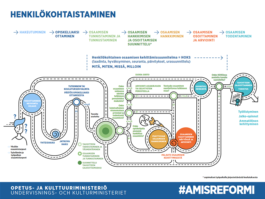 OKM:n infografiikka, jossa kuvataan henkilökohtaistamisen kaikki vaiheet hakeutumisesta näyttöihin. 