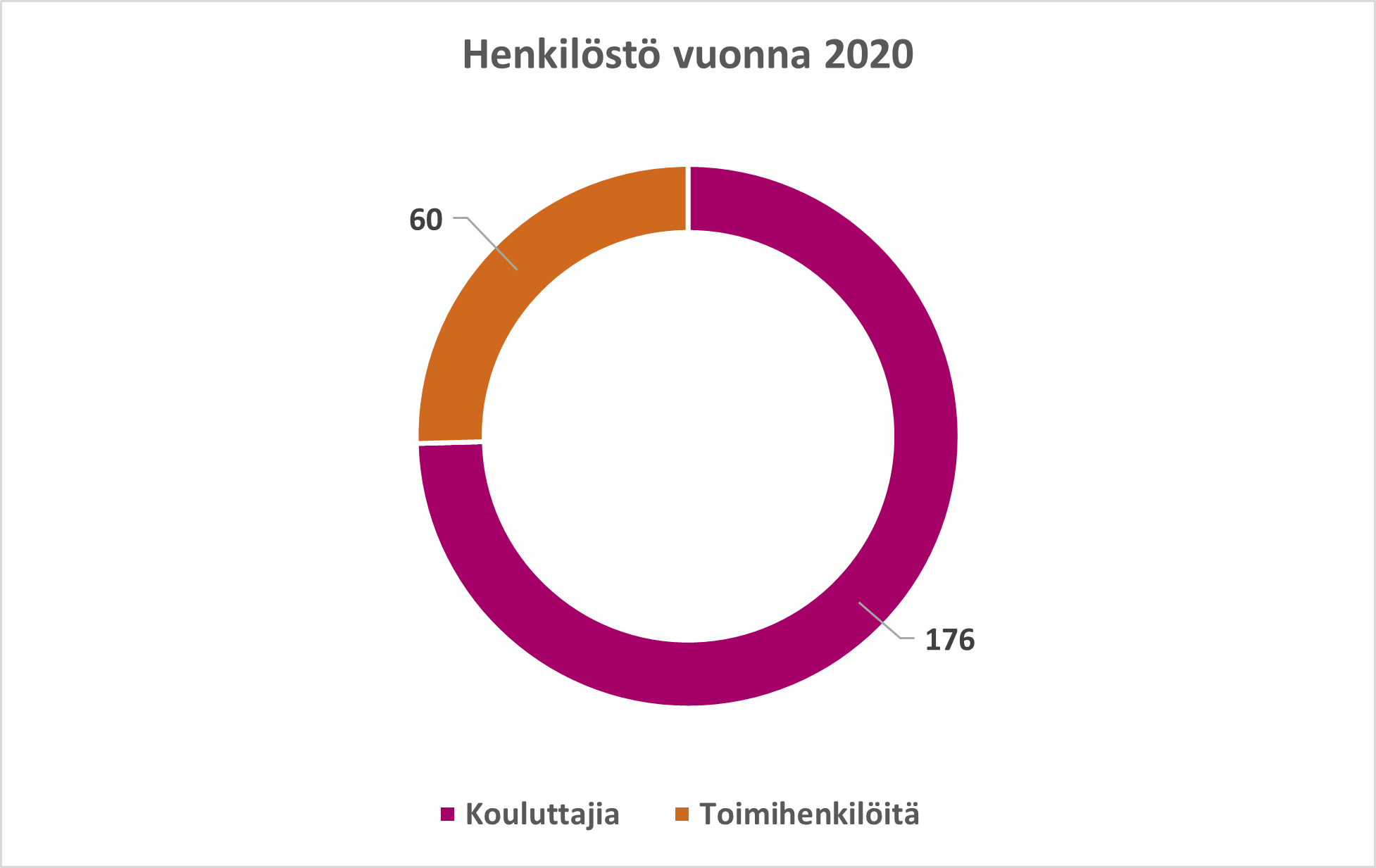 Rengaskaaviossa henkilöstöjakauma, jossa 176 kouluttajaa ja 60 toimihenkilöä.