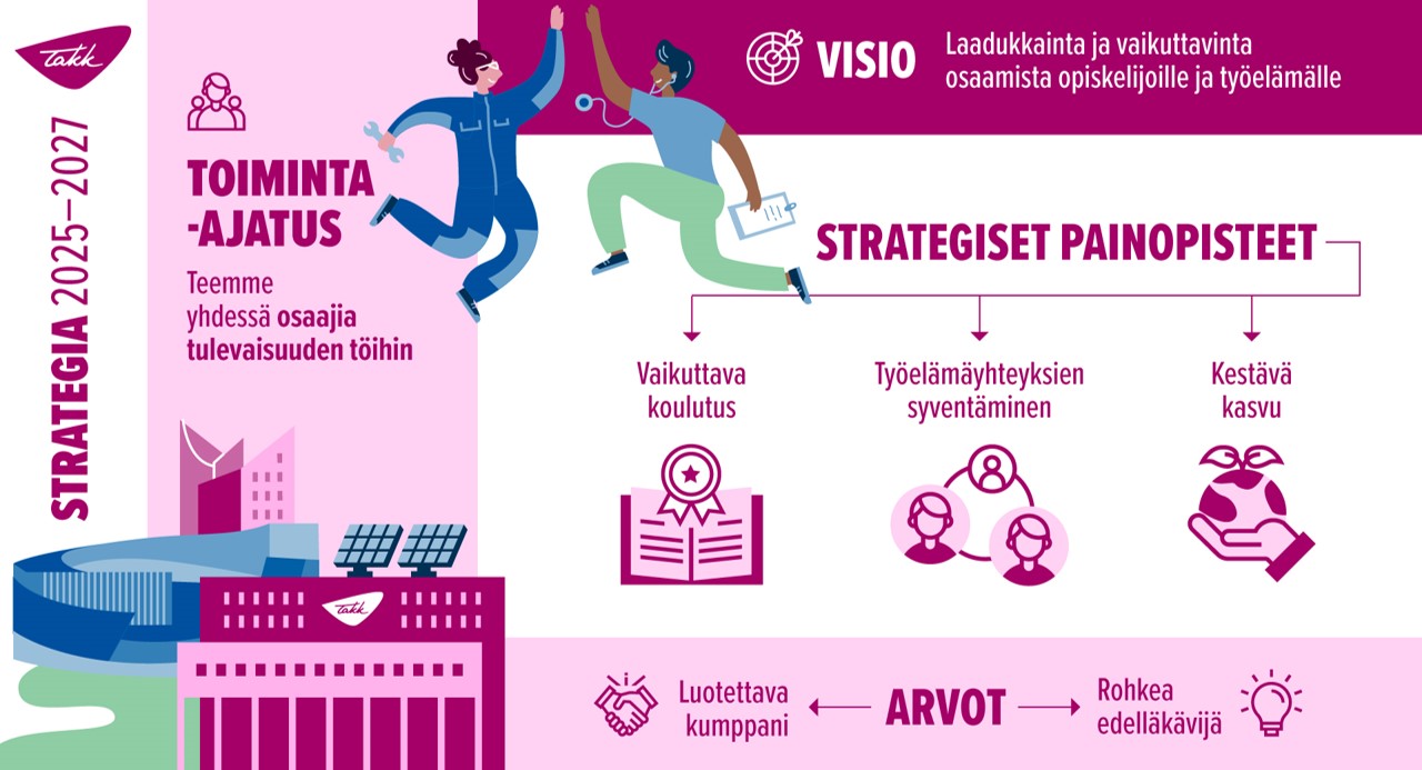 TAKKin strategia 2025 - 2027. TAKKin visiona on vaikuttavinta ja laadukkainta osaamista opiskelijalle ja työelämälle. Painopisteinä ovat vaikuttava koulutus, työelämäyhteyksien syventäminen ja kestävä kasvu.