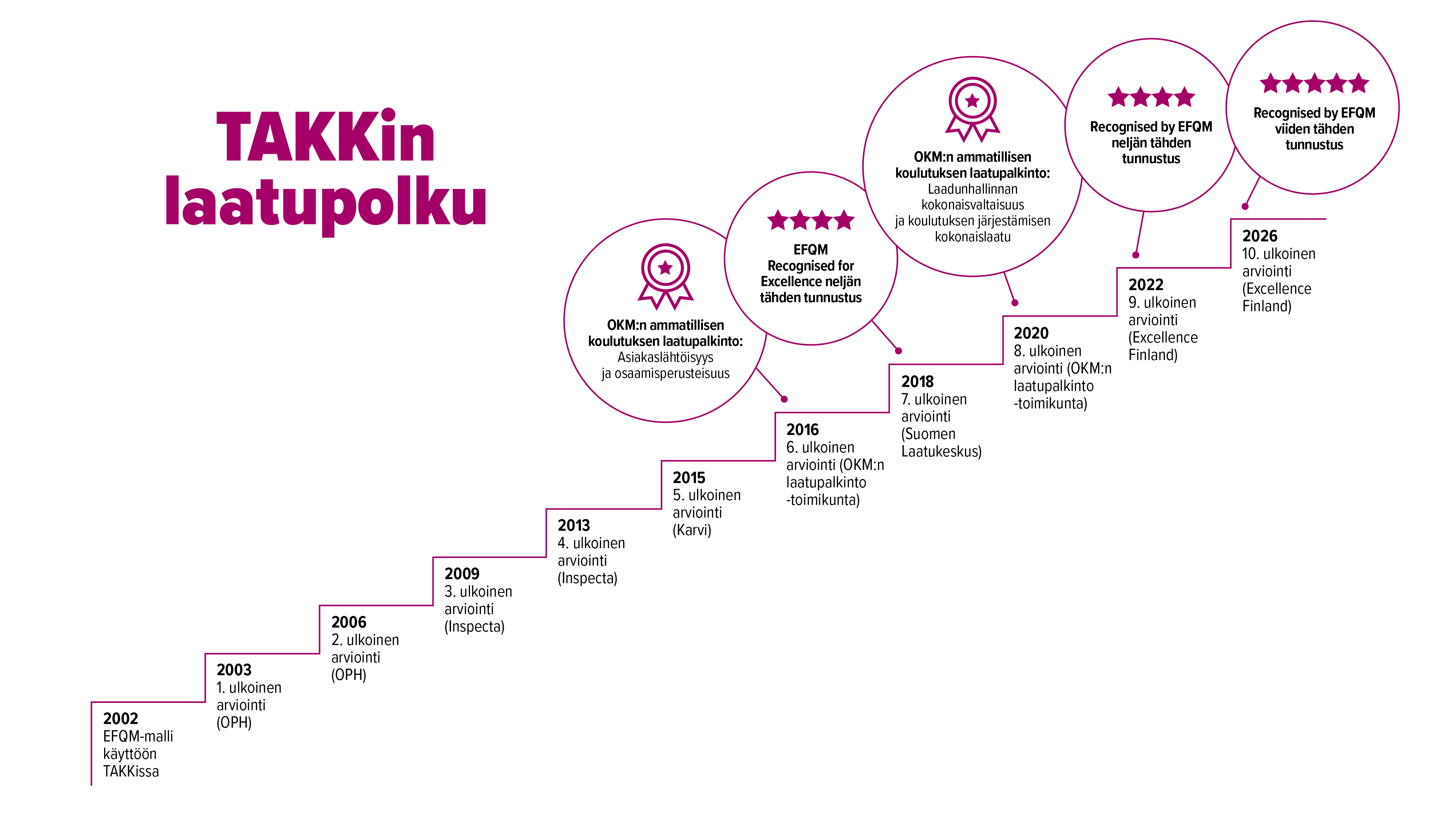 TAKKin laatuportaat, joissa on aikajanalla ulkoiset arvioinnit ja laatupalkintokilpailut.