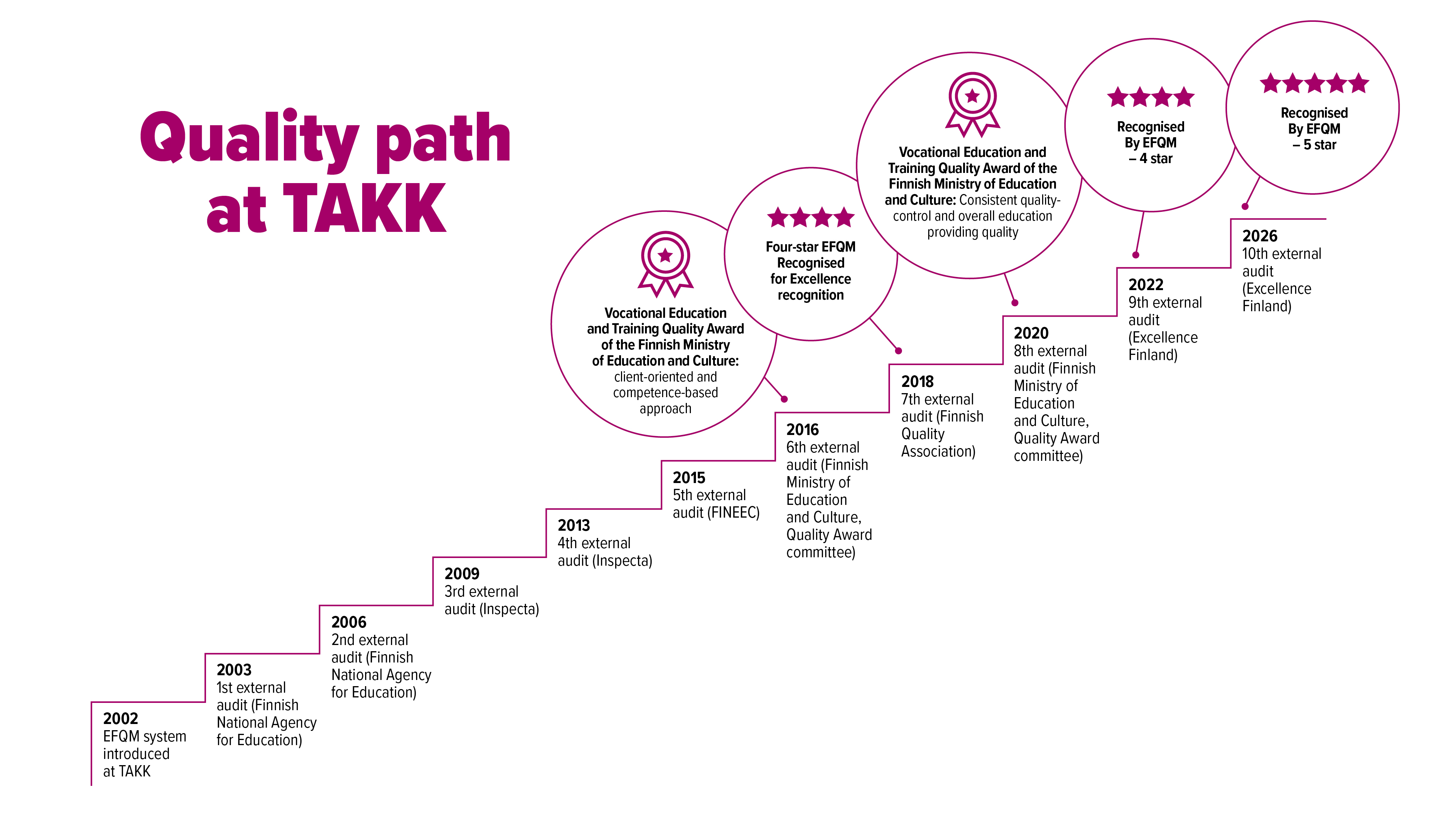 Timeline of TAKK's steps towards quality development and quality awards.
