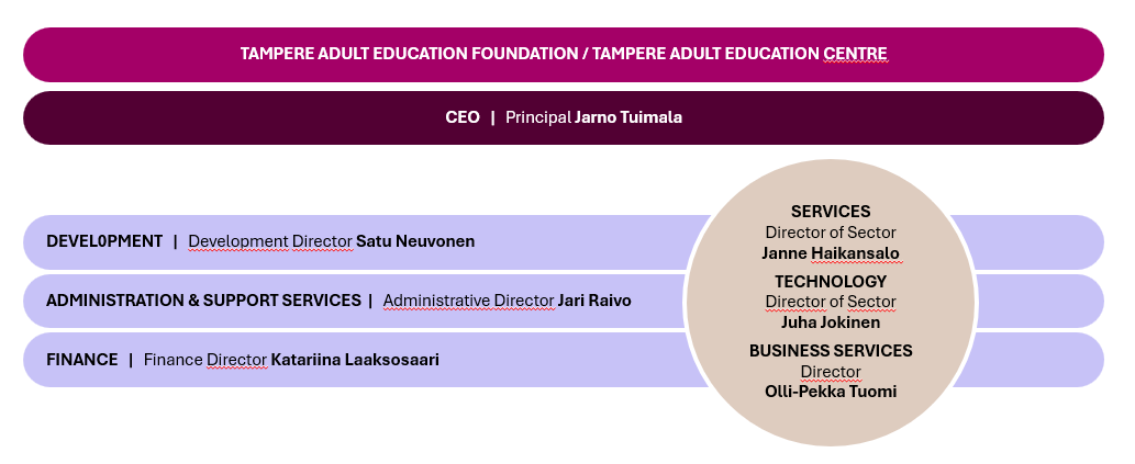 TAKK organisation map.