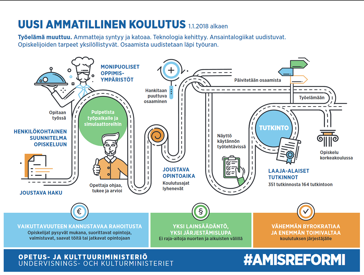 Opetus- ja kulttuuriministeriön infografiikka, jossa kuvataan tutkinnon suorittamisen vaiheet HOKSin tekemisestä jatko-opintoihin hakeutumiseen. 