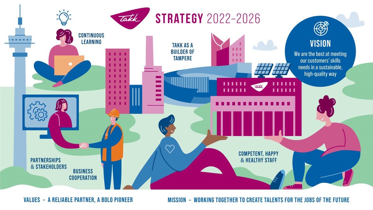 TAKK strategy in one picture with elements of Tampere and people. Texts Values: reliable partner and bold pioneer. Vision: Solving efficiently the competence needs of the worklife and the student. Mission: Creating competence for future worklife.