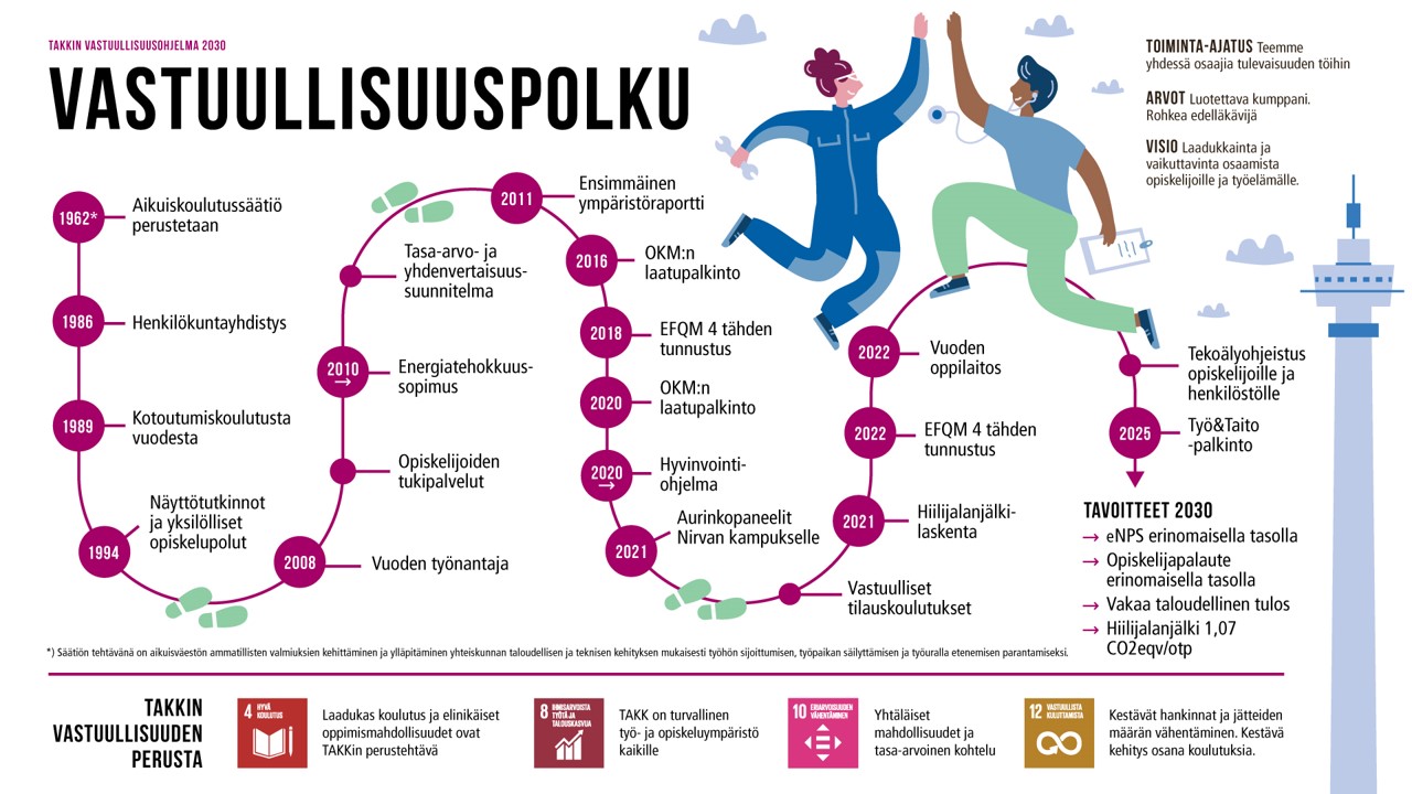 Vastuullisuusaskeleet aikajanalla TAKKin perustamisesta 1962 vuoteen 2022, tekstinä myös vastuullisuustavoitteet.